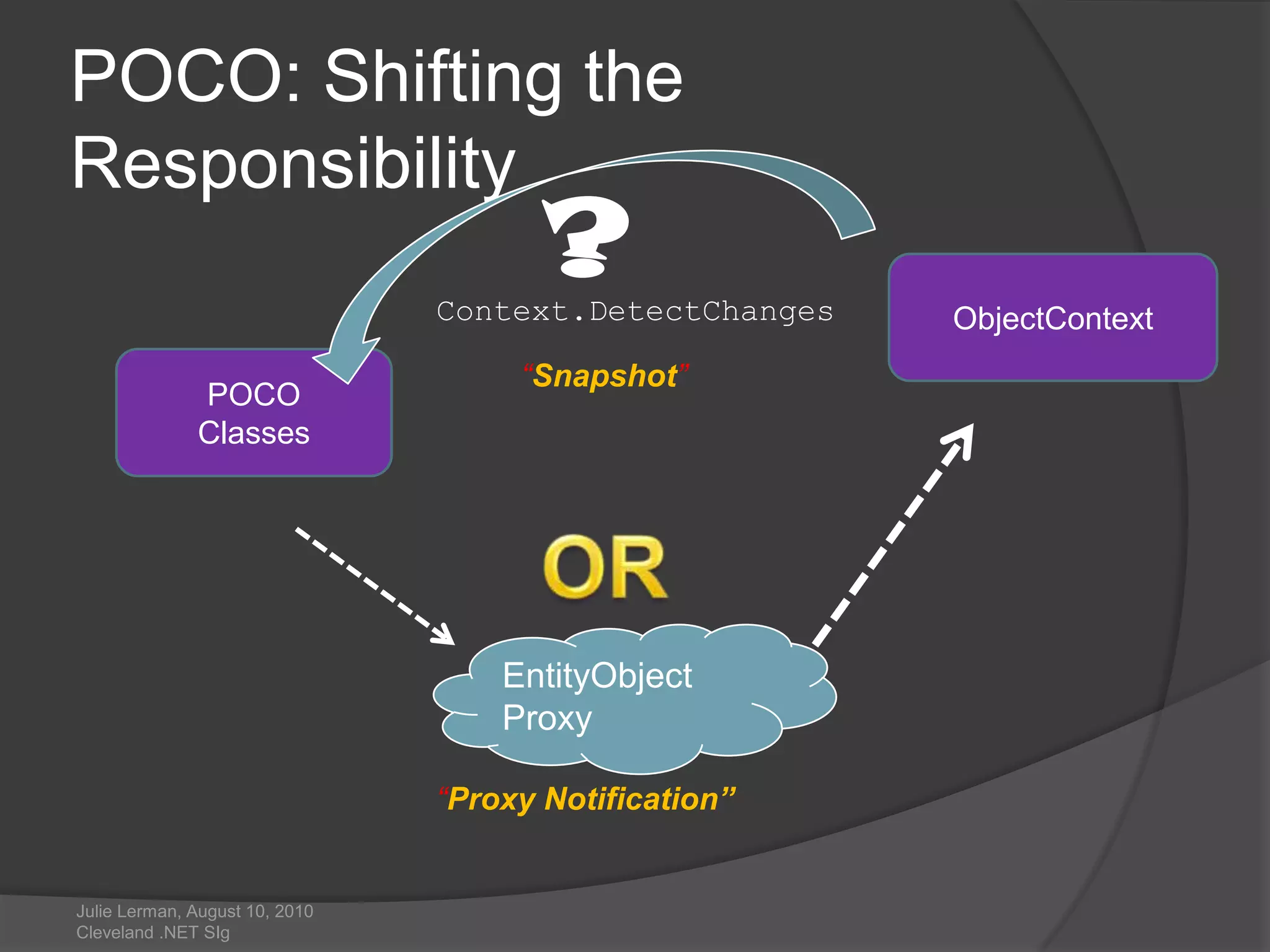 POCO: Shifting the ResponsibilityJulie Lerman, August 10, 2010 Cleveland .NET SIg?ObjectContextContext.DetectChangesPOCOClasses“Snapshot”OREntityObject Proxy“Proxy Notification”