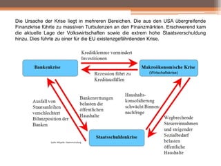 Die Ursache der Krise liegt in mehreren Bereichen. Die aus den USA übergreifende
Finanzkrise führte zu massiven Turbulenzen an den Finanzmärkten. Erschwerend kam
die aktuelle Lage der Volkswirtschaften sowie die extrem hohe Staatsverschuldung
hinzu. Dies führte zu einer für die EU existenzgefährdenden Krise.

(Wirtschaftskrise)

 