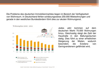 Die Probleme des deutschen Immobilienmarktes liegen im Bereich der Verfügbarkeit
von Wohnraum. In Deutschland fehlen schätzungsweise 250.000 Mietwohnungen und
gerade in den westlichen Bundesländern führt dies zur akuten Wohnungsnot.

Jedes Jahr kommen auf dem
deutschen Markt 70.000 Wohnungen
hinzu. Gleichzeitig steigt die Zahl der
Haushalte in den Ballungsräumen
stetig. Dies führt zu einer erheblichen
Steigerung der Mieten, wodurch
besonders
die
Existenz
von
Geringverdienern gefährdet wird.

 