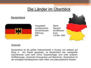 Die Länder im Überblick
Deutschland
Hauptstadt:
Landesprache:
Einwohnerzahl:
Währung:
BIP:

Berlin
Deutsch
82 Millionen
Euro
3,5 Bio. USD

Wirtschaft

Deutschland ist die größte Volkswirtschaft in Europa und weltweit auf
Rang 4.
Am Export gemessen, ist Deutschland das zweitgrößte
exportierende Land nach China. Exportschlager sind unter anderem
Kraftfahrzeuge, chemische Erzeugnisse und Maschinen. Deutschland ist
der wichtigste Handelspartner vieler mittel- und osteuropäischer Staaten.

 