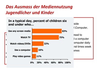 Today Graduates 5‘000 h Reading 10‘000 h Video Gaming 20‘000 h TV Mark Prensky, 2001 Das Ausmass der Mediennutzung Jugendlicher und Kinder Children age 6 and under 2:01 h per day playing outside 1:55 h „Screen Media“ (TV,Computer,    video, …) 40 min. Reading or being read to 48% of children have used a computer 27% 4-6 years old use a computer daily 39% use a computer several times week 30% have played video games Kaiser Family Foundation, 2006. 