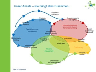 Unser Ansatz – wie hängt alles zusammen.. Quelle: FZI –Uni Karlsruhe Geschäftsprozess- management Prozesses- optimierung Kompetenz- anforderung EDV technische Abbildung Prozesses- gestaltung Kompetenzorientierte-Personalentwicklung Kompetenzmessung und -diagnose Auswahl Qualifizierungs- maßnahmen Erfolgsmessung & Bildungscontrolling Qualifizierung Lernobjekte erstellen Lernprozesse Individuelle Lernpfade Wissens- management Anwendung von Wissen Externalisieren von Wissenartefakten Wissenserzeug im Kontext des Prozesses Wissen teilen 