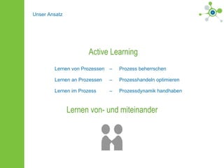 Lernen von Prozessen –  Prozess beherrschen Lernen an Prozessen –  Prozesshandeln optimieren Lernen im Prozess –  Prozessdynamik handhaben Lernen von- und miteinander Active Learning Unser Ansatz 