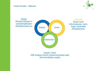 Arbeiten Kollaborieren Lernen Lernender Sucht nach Informationen, lernt, fragt, entwickelt Kompetenzen Arbeiter Wendet Wissen in wertschöpfenden Arbeitsprozess an Experte / Coach Hilft anderen durch Zusammenarbeit oder Kommunikation weiter Unser Ansatz – Akteure 