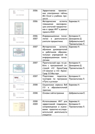 2006   Эффективное    примене-
       ние электронных таблиц
       MS Excel в учебном про-
       цессе
2006   Методические     аспекты Баранова Н.
       повышения    квалифика-
       ции учителей-предметни-
       ков в сфере ИКТ в рамках
       проекта ИСО

2006   Информационные техно- Володина Н.
2007   логии в деятельности Демиденко Д.
       учителя-предметника      Добровольская Е.
                                Прохватилова Л.
2007   Методические     аспекты Баранова Н.
       обучения руководителей
       и работников образова-
       тельных учреждений по
       информационным техно-
       логиям
2007   Практический курс по ра- Володина Н.
       боте с программной си- Демиденко Д.
       стемой «1С: ХроноГраф Прохватилова Л.
       2.5 Школа» и «1С: Хроно-
       Граф 3.0 Мастер»
2007   Подготовка    педагогов- Володина Н.
       тьюторов по программе Прохватилова Л.
       «Путь к успеху»
2008   Социальные сервисы Веб Баранова Н.
       2.0 в образовательной
       практике
2008   Основы сайтостроения     Добровольская Е.



2008   Использование ИКТ для Баранова Н.
2009   эффективной поддержки, Володина Н.
       сопровождения и оцени- Прохватилова Л.
       вания проектно-исследо-
       вательской деятельности
       учащихся
 