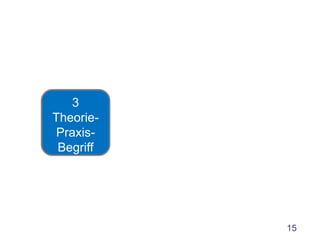 3
Theorie-
 Praxis-
 Begriff




           15
 