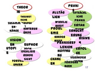 Theorie                             Praxis
                               alltäglich
                                                  tatsächliche
             theoretische
                                                     Praxis
             Perspektive
                                  Wirklichkeit    Erfahrung
Zusammen-
  hänge
               Hintergründe   Probleme
                                               Ernüchterung

  Visionen                       Hindernisse
                                                        Risiken
               euphorisch           Praxisreflexion
Utopie
                                                      Erfolge
             idealisierende         Hoffnung
                 Sicht                           Veränderungen
                              Chancen
    Forderungen
                                            Förderungen
                                                                17
 