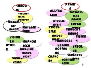 Theorie                             Praxis
                               alltäglich
                                                  tatsächliche
             theoretische
                                                     Praxis
             Perspektive
                                  Wirklichkeit    Erfahrung
Zusammen-
  hänge
               Hintergründe   Probleme
                                               Ernüchterung

  Visionen                       Hindernisse
                                                        Risiken
               euphorisch           Praxisreflexion
Utopie
                                                      Erfolge
             idealisierende         Hoffnung
                 Sicht                           Veränderungen
                              Chancen
    Forderungen
                                            Förderungen
                                                                21
 