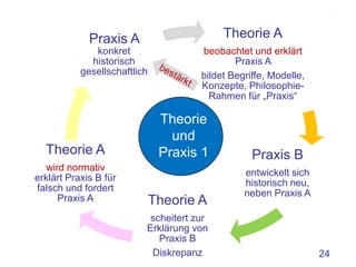 Theorie A
             Praxis A                  beobachtet und erklärt
              konkret
                                               Praxis A
             historisch
           gesellschaftlich                     bildet
                                     Begriffe, Modelle, Konzept
                                      e, Philosophie- Rahmen
                                             für „Praxis“
                               Theorie
                                 und
  Theorie A                    Praxis 1          Praxis B
  wird normativ                                entwickelt sich
erklärt Praxis B für                              historisch
falsch und fordert                            neu, neben Praxis
     Praxis A                 Theorie A               A
                           scheitert zur
                          Erklärung von
                             Praxis B
                           Diskrepanz                             24
 
