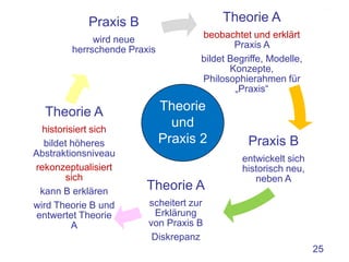 Praxis B                     Theorie A
              wird neue               beobachtet und erklärt
         herrschende Praxis                   Praxis A
                                               bildet
                                    Begriffe, Modelle, Konzep
                                    te, Philosophierahmen für
                                              „Praxis“

  Theorie A                   Theorie
  historisiert sich
                                und
   bildet höheres             Praxis 2         Praxis B
Abstraktionsniveau
                                              entwickelt sich
rekonzeptualisiert                              historisch
        sich                                   neu, neben A
  kann B erklären        Theorie A
wird Theorie B und       scheitert zur
 entwertet Theorie        Erklärung
          A              von Praxis B
                          Diskrepanz
                                                                25
 