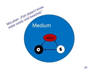 Medium

     Mittel



 O            S


                  28
 