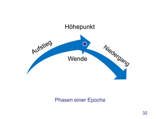 Höhepunkt




    Wende




Phasen einer Epoche

                      32
 