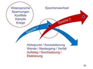 Widersprüche          Epochenwechsel
Spannungen
  Konflikte
  Kämpfe
   Kriege




          Höhepunkt / Konsolidierung
          Wende / Niedergang / Verfall
          Aufstieg / Durchsetzung /
          Etablierung


                                         34
 