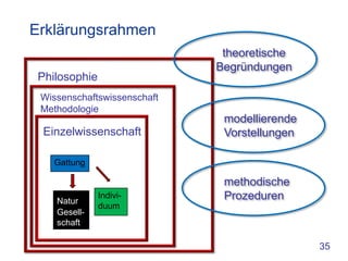 Erklärungsrahmen
                              theoretische
                             Begründungen
 Philosophie
 Wissenschaftswissenschaft
 Methodologie
                              modellierende
 Einzelwissenschaft           Vorstellungen

    Gattung

                              methodische
    Natur
               Indivi-        Prozeduren
               duum
    Gesell-
    schaft

                                              35
 