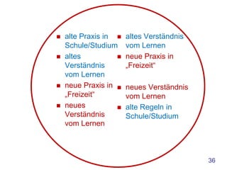    alte Praxis in    altes Verständnis
    Schule/Studium     vom Lernen
   altes             neue Praxis in
    Verständnis        „Freizeit“
    vom Lernen
   neue Praxis in    neues Verständnis
    „Freizeit“         vom Lernen
   neues             alte Regeln in
    Verständnis        Schule/Studium
    vom Lernen



                                           36
 