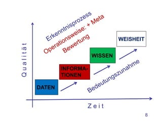 WEISHEIT
Qualität



                              WISSEN

                   INFORMA-
                   TIONEN

           DATEN


                          Zeit
                                                  8
 