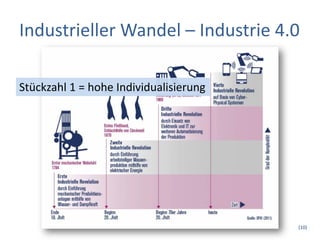 Industrieller Wandel – Industrie 4.0
(10)
Stückzahl 1 = hohe Individualisierung
 