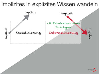 Implizites in explizites Wissen wandeln
Sozialisierung
implizit
implizit
Externalisierung
implizit
explizit
z.B. Entwicklu...