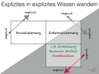 Explizites in explizites Wissen wandeln
Sozialisierung
implizit
implizit
Externalisierung
implizit
explizit
Kombination
ex...