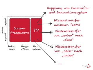 implizitexplizit
Indivi-
duum
Gruppe
/ Team
Unter-
nehmen
Scrum-
Framework
Wissen
???
Kopplung von Geschäfts-
und Innovati...
