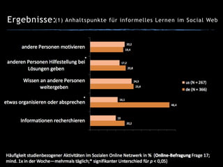 Ergebnisse:(1) Anhaltspunkte für informelles Lernen im Social Web
 