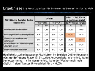 Ergebnisse:(1) Anhaltspunkte für informelles Lernen im Social Web
 