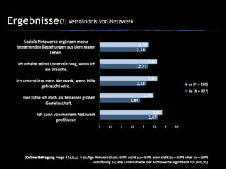 Ergebnisse:(3) Verständnis von Netzwerk
 