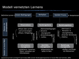 Modell vernetzten Lernens
(basierend auf dem Lernbegriff nach Straka 2000 und den Handlungskomponenten im Social Web nach Schmidt, 2009)
Definition Lernen !
▪Wissen über Lernen
und Lernstrategien
▪Wissen, Fähigkeiten
" KompetenzenSozialer ProzessVerhaltenInnere Bedingungen
Ebenenim
Lernprozess
HandelnimSocialWeb
Wissensebene
Beziehungs-
management
Identitäts-
management
Informations-
management
BeziehungsebeneHandlungsebene
▪Präsentation des
Selbst im Netz
 
▪selektieren, bewerten,
filtern, verwalten von
Informationen
▪Rahmenbedingungen!
▪Kreative
Lösungssuche!
▪Entscheidungen
treffen
▪Vertrauen in
Personen/ in
Lösungsfindung!
▪Grad der Vernetzung!
▪Habitus
▪Aufbau und Pflege
von Netzwerken
 
führtzu
zeigtsichin
aktiviert
istErgebnis
von
istBasisfür
beeinfluss
t
 