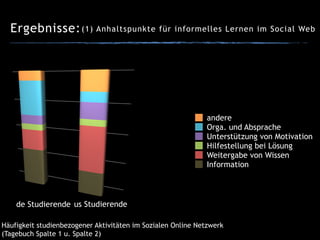 Ergebnisse:(1) Anhaltspunkte für informelles Lernen im Social Web
Information
Weitergabe von Wissen
Hilfestellung bei Lösung
Unterstützung von Motivation
Orga. und Absprache
andere
us Studierendede Studierende
Häufigkeit studienbezogener Aktivitäten im Sozialen Online Netzwerk  
(Tagebuch Spalte 1 u. Spalte 2)
 