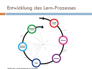 Entwicklung des Lern-Prozesses Quelle: http://ccnmtl.columbia.edu/dr/spiral.html 