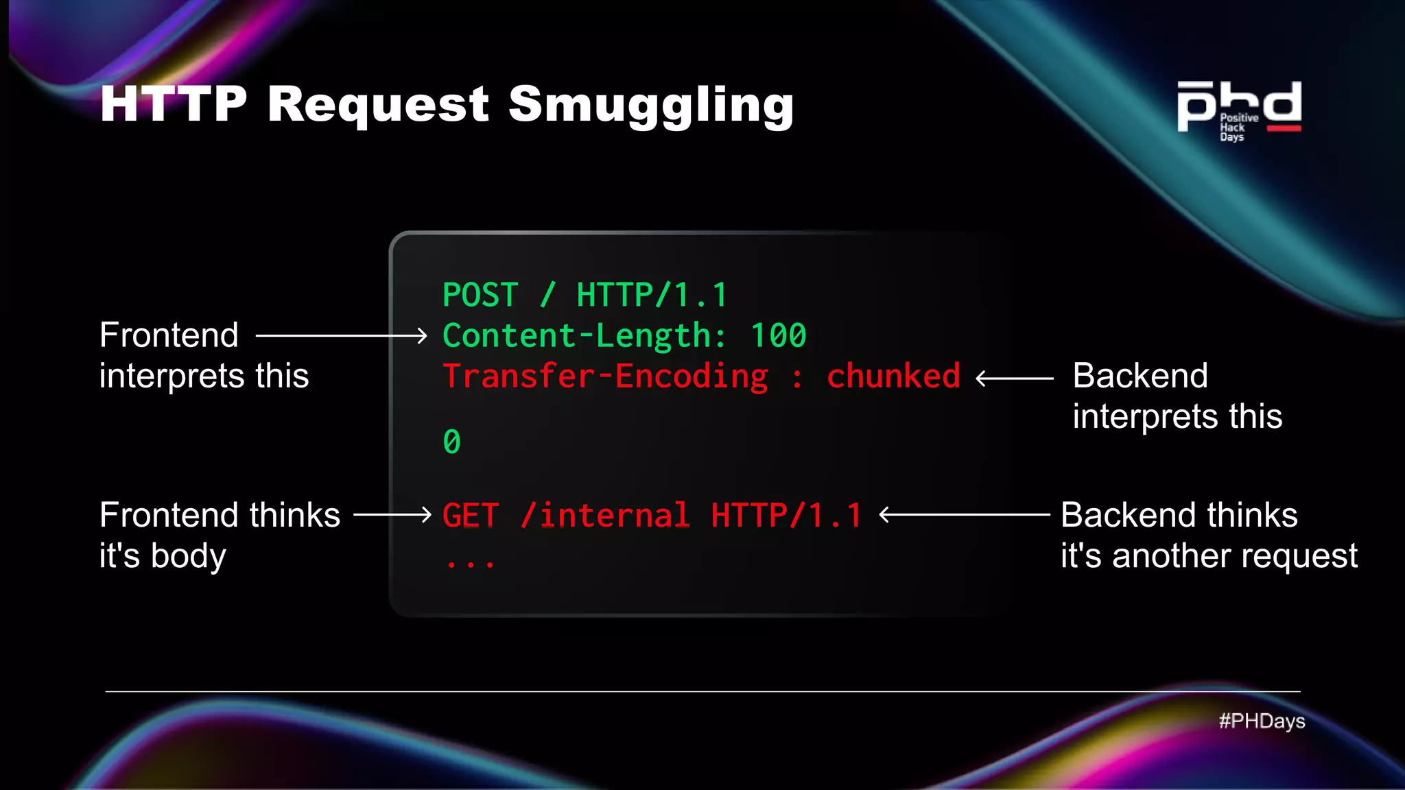 POST / HTTP/1.1 Content-Length: 100 0 Transfer-Encoding : chunked GET /internal HTTP/1.1 ... Frontend interprets this Backend interprets this Frontend thinks it's body Backend thinks it's another request HTTP Request Smuggling 