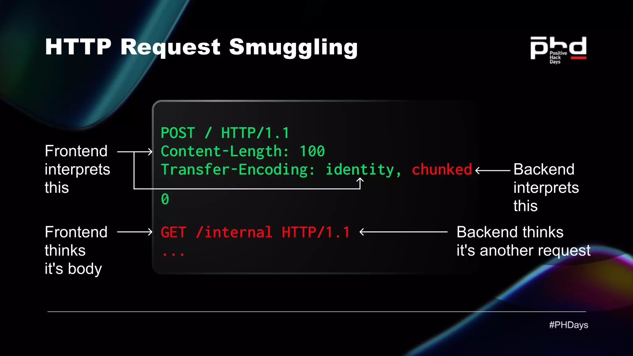 HTTP Request Smuggling POST / HTTP/1.1 Content-Length: 100 Transfer-Encoding: identity, 0 chunked GET /internal HTTP/1.1 ... Frontend interprets this Backend interprets this Frontend thinks it's body Backend thinks it's another request 