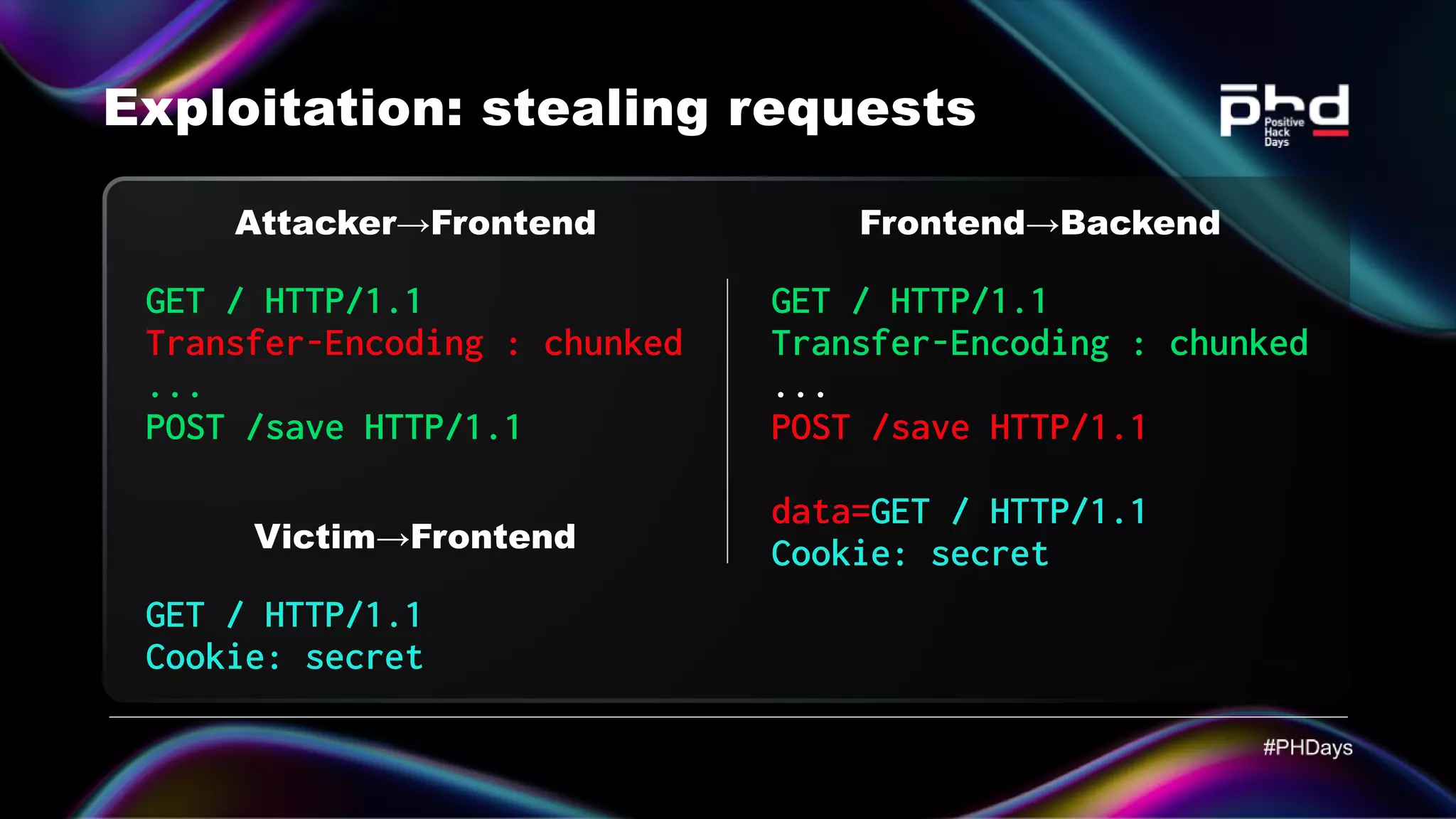 Exploitation: stealing requests Attacker→Frontend Victim→Frontend GET / HTTP/1.1 ... POST /save HTTP/1.1 Transfer-Encoding : chunked GET / HTTP/1.1 Cookie: secret GET / HTTP/1.1 Transfer-Encoding : chunked ... POST /save HTTP/1.1 data=GET / HTTP/1.1 Cookie: secret Frontend→Backend 