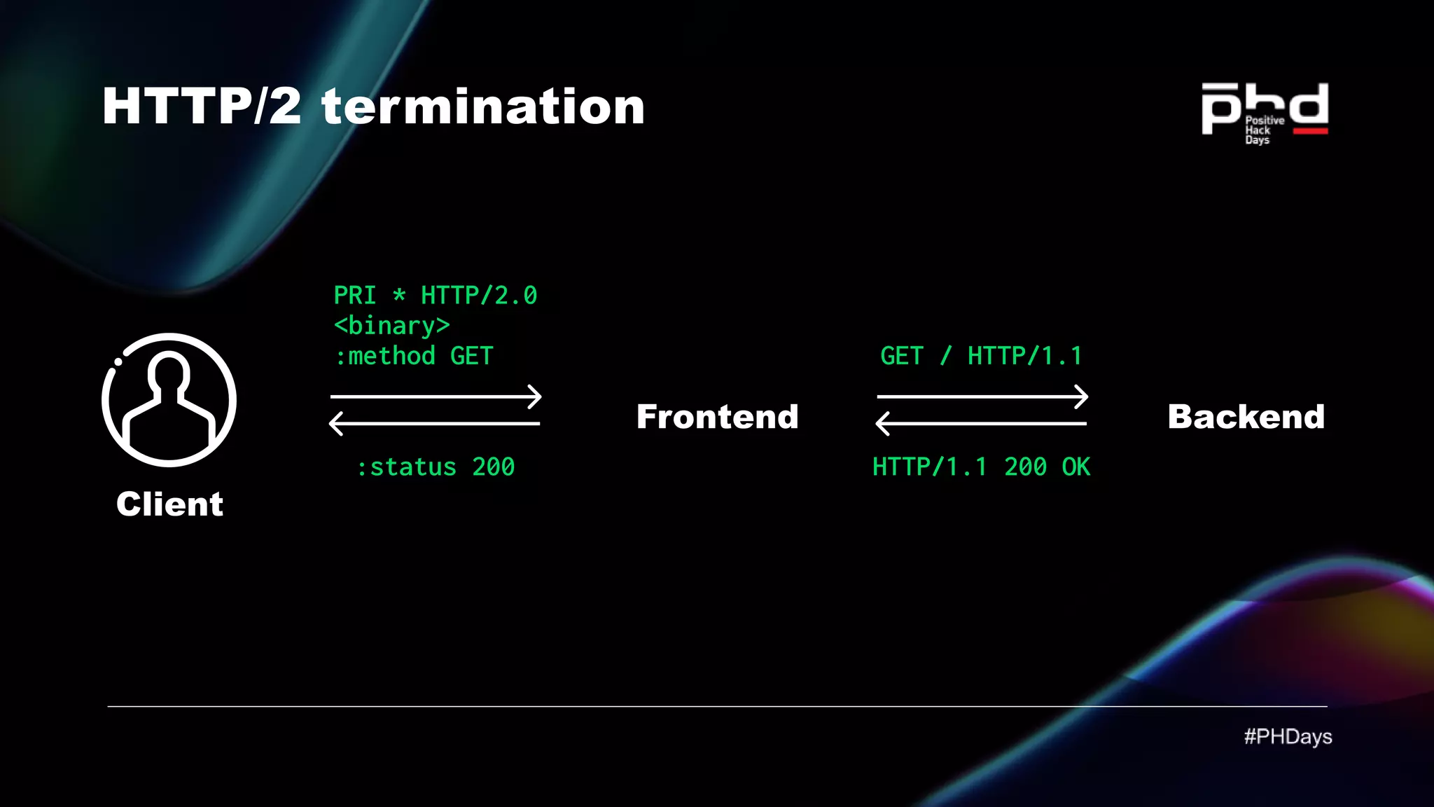 HTTP/2 termination :status 200 PRI * HTTP/2.0 <binary> :method GET HTTP/1.1 200 OK GET / HTTP/1.1 Frontend Backend Client 