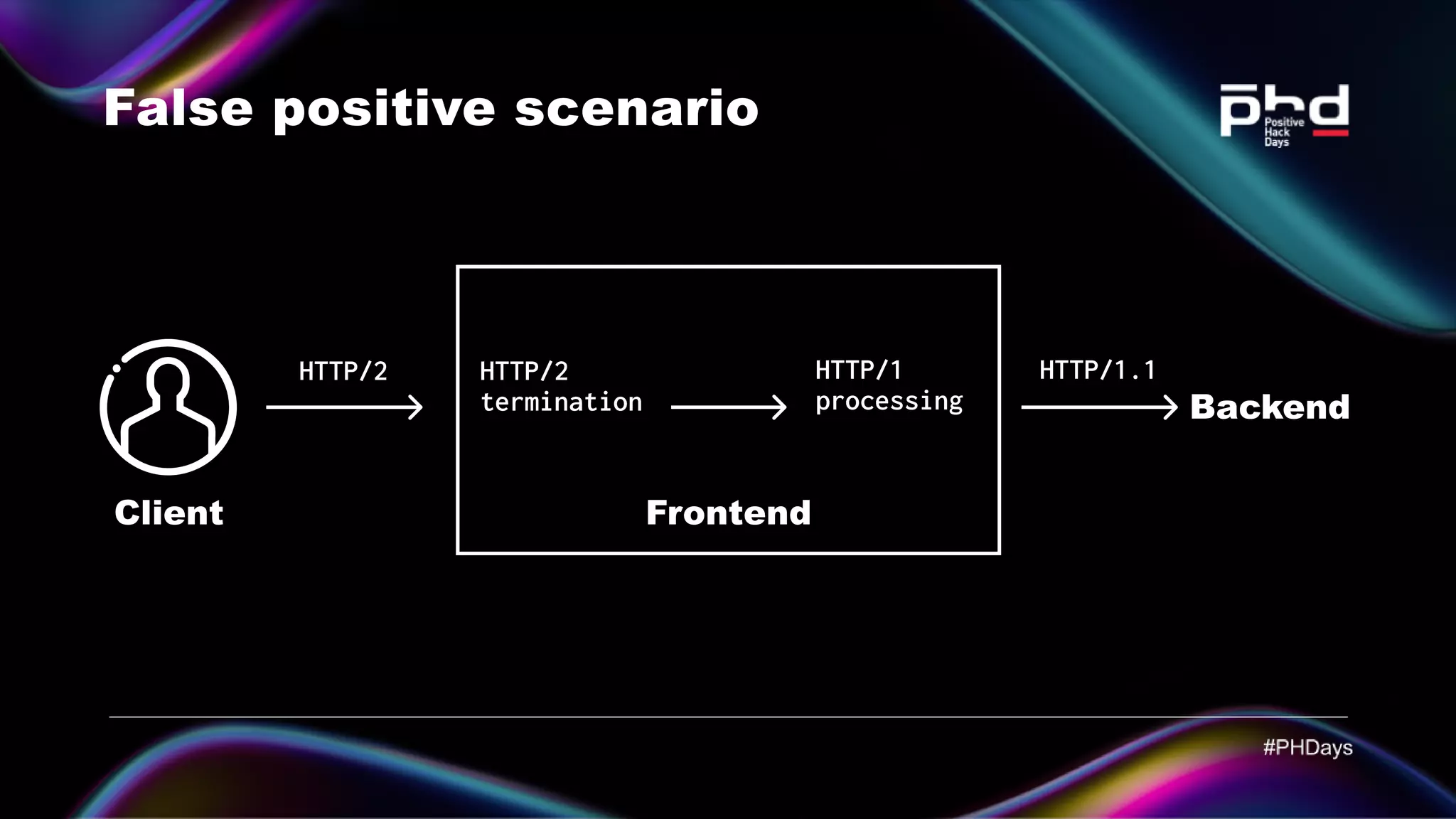 False positive scenario HTTP/2 HTTP/2 termination HTTP/1 processing HTTP/1.1 Frontend Backend Client 