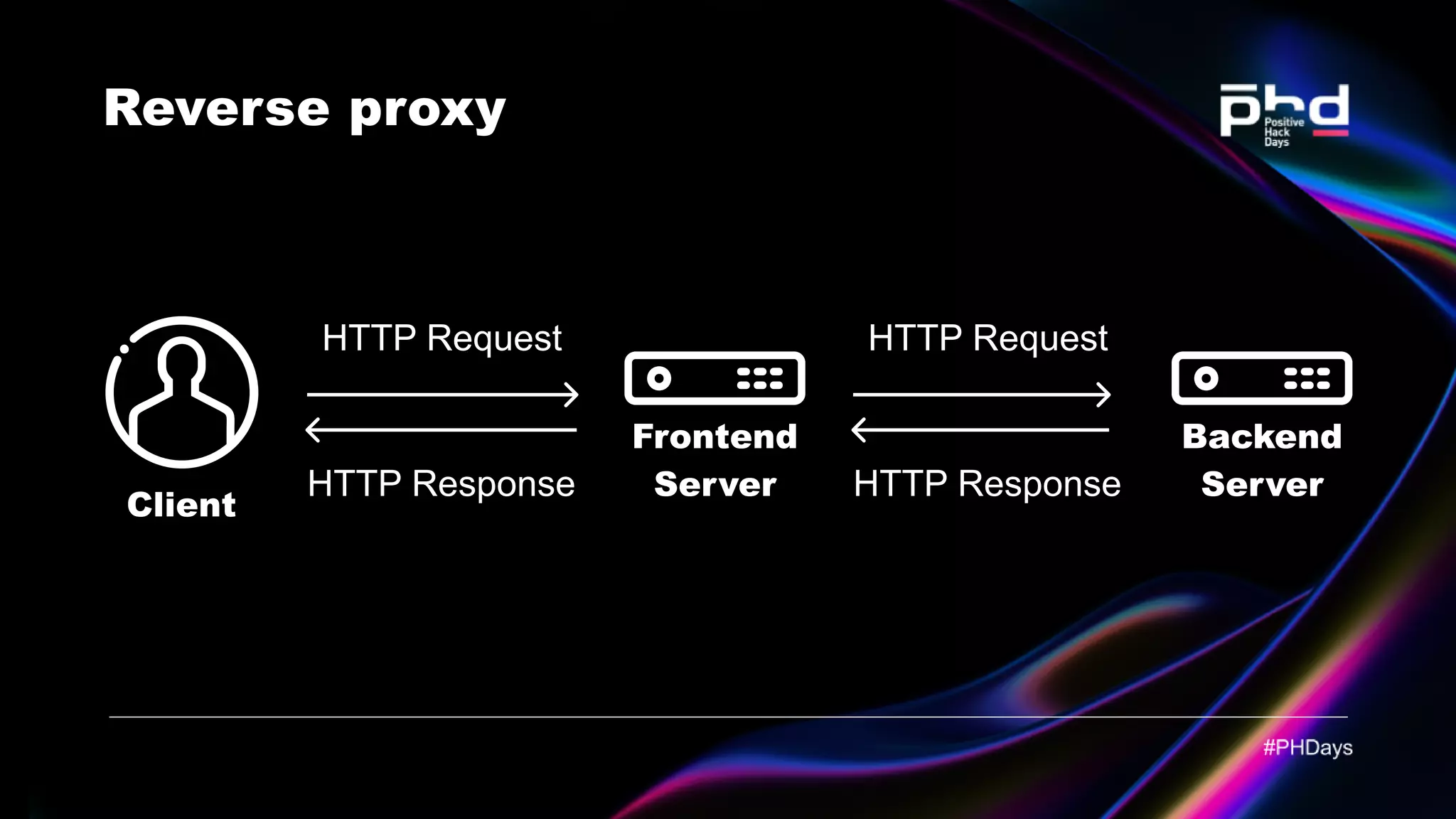 Reverse proxy HTTP Response HTTP Request Client HTTP Response HTTP Request Frontend Server Backend Server 
