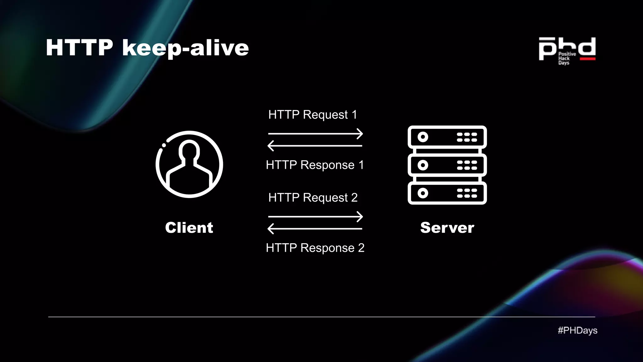 HTTP keep-alive HTTP Response 1 HTTP Request 1 HTTP Response 2 HTTP Request 2 Client Server 