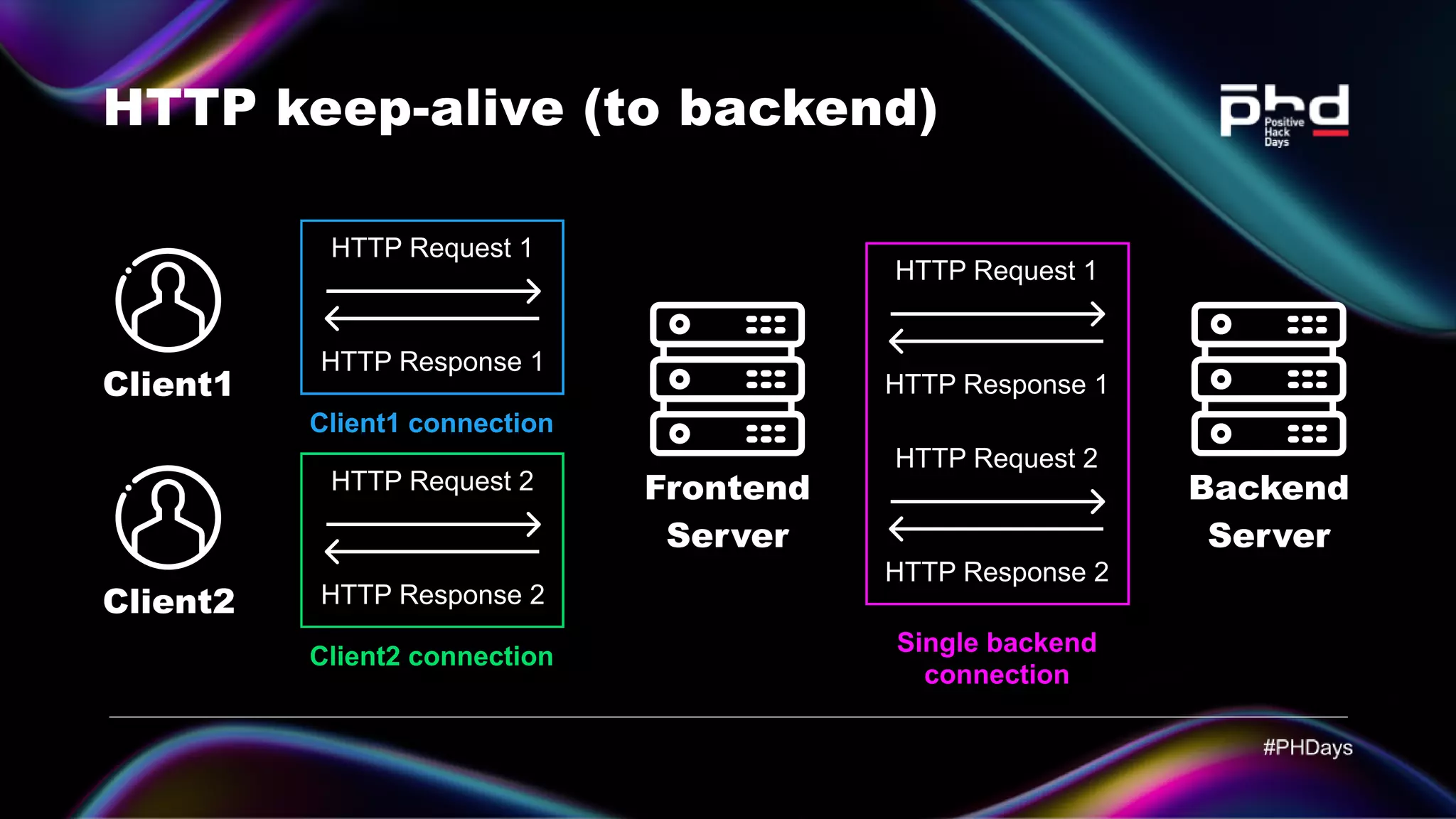 HTTP keep-alive (to backend) HTTP Response 1 HTTP Request 1 HTTP Response 1 HTTP Request 1 HTTP Response 2 HTTP Request 2 HTTP Response 2 HTTP Request 2 Single backend connection Client2 connection Client1 connection Client1 Client2 Frontend Server Backend Server 