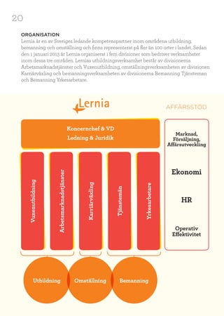 20
ORGANISATION
Lernia är en av Sveriges ledande kompetenspartner inom områdena utbildning,
bemanning och omställning och finns representerat på fler än 100 orter i landet. Sedan
den 1 januari 2013 är Lernia organiserat i fem divisioner som bedriver verksamheter
inom dessa tre områden. Lernias utbildningsverksamhet består av divisionerna
Arbetsmarknadstjänster och Vuxenutbildning, omställningsverksamheten av divisionen
Karriärväxling och bemanningsverksamheten av divisionerna Bemanning Tjänsteman
och Bemanning Yrkesarbetare.
Koncernchef & VD
Ledning & Juridik
AFFÄRSSTÖD
Vuxenutbildning
Arbetsmarknadstjänster
Karriärväxling
Tjänstemän
Yrkesarbetare
Utbildning Omställning Bemanning
Ekonomi
HR
Operativ
Effektivitet
Marknad,
Försäljning,
Affärsutveckling
 