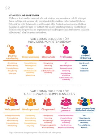 22
KOMPETENSVÄRDEKEDJAN
På Lernia är vi medvetna om att alla människors resa ser olika ut och försöker på
bästa möjliga sätt anpassa vårt erbjudande till individens behov och möjligheter.
Ofta står de inför betydande omställningar, både önskade och oönskade. Det kan
handla om individer som för tillfället står utanför arbetsmarknaden, vill stärka sin
kompetens eller påverkas av organisationsförändringar och därför behöver ställa om
till en ny roll eller hitta ett annat arbete.
Figur 7: Lernia som kompetenspartner – för individer och arbetsgivare
VAD LERNIA ERBJUDER FÖR
INDIVIDENS KOMPETENSBEHOV
VAD LERNIA ERBJUDER FÖR
ARBETSGIVARENS KOMPETENSBEHOV
Söker arbete
Öka personal
Ny i Sverige
Stöd vid
förändring
Bredda kompetensbasen
(Hållbarhet & mångfald)
Utveckla
personal
Söker utbildning
Minska personalVäxla personal
Stöd vid
uppsägning
Omställning
Arbetsväxling
Yrkesutbildning
Rekrytering
Inhyrning
Företagsutbildning
Arbetsväxling
Karriärväxling
Yrkesutbildning
Omställning
Yrkesutbildning
Yrkeshögskola
Komvux
Arbetsmarknads-
utbildning
Vägledning
Omställning
Arbetsväxling
Karriärväxling
Yrkesutbildning
Inhyrning
Rekrytering
Inhyrning
Jobbcoach
Arbetsmarknads-
utbildning
Rekrytering
Inhyrning
Rekryterings-
utbildning
Rekryteringspraktik
Yrkesutbildning
SFI
Etableringslots
Jobbmatchning
Validering
Rekryterings-
utbildning
Arbetsmarknads-
utbildning
Företagsutbildning
Yrkesutbildning
Rekryterings-
utbildning
Karriärväxling
Anpassad utbildning
Karriärcoach
Praktik
Inhyrning
Jobbcoach
SFI
Yrkeshögskola
Arbetsmarknads-
utbildning
Yrkesutbildning
Komvux
 