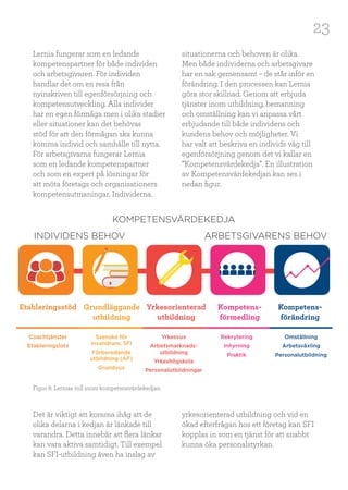 23
KOMPETENSVÄRDEKEDJA
INDIVIDENS BEHOV ARBETSGIVARENS BEHOV
Yrkesorienterad
utbildning
Kompetens-
förmedling
Kompetens-
förändring
Grundläggande
utbildning
Etableringsstöd
Coachtjänster
Etableringslots
Svenska för
invandrare, SFI
Förberedande
utbildning (AF)
Grundvux
Yrkesvux
Arbetsmarknads-
utbildning
Yrkeshögskola
Personalutbildningar
Rekrytering
Inhyrning
Praktik
Omställning
Arbetsväxling
Personalutbildning
Lernia fungerar som en ledande
kompetenspartner för både individen
och arbetsgivaren. För individen
handlar det om en resa från
nyinskriven till egenförsörjning och
kompetensutveckling. Alla individer
har en egen förmåga men i olika stadier
eller situationer kan det behövas
stöd för att den förmågan ska kunna
komma individ och samhälle till nytta.
För arbetsgivarna fungerar Lernia
som en ledande kompetenspartner
och som en expert på lösningar för
att möta företags och organisationers
kompetensutmaningar. Individerna,
situationerna och behoven är olika.
Men både individerna och arbetsgivare
har en sak gemensamt – de står inför en
förändring. I den processen kan Lernia
göra stor skillnad. Genom att erbjuda
tjänster inom utbildning, bemanning
och omställning kan vi anpassa vårt
erbjudande till både individens och
kundens behov och möjligheter. Vi
har valt att beskriva en individs väg till
egenförsörjning genom det vi kallar en
”Kompetensvärdekedja”. En illustration
av Kompetensvärdekedjan kan ses i
nedan figur.
Figur 8: Lernias roll inom kompetensvärdekedjan
Det är viktigt att komma ihåg att de
olika delarna i kedjan är länkade till
varandra. Detta innebär att flera länkar
kan vara aktiva samtidigt. Till exempel
kan SFI-utbildning även ha inslag av
yrkesorienterad utbildning och vid en
ökad efterfrågan hos ett företag kan SFI
kopplas in som en tjänst för att snabbt
kunna öka personalstyrkan.
 