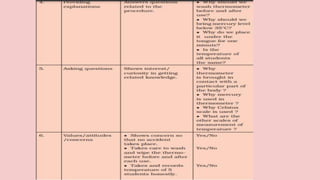 Learning Indicators in science classroom, types of indicators, Learning ...
