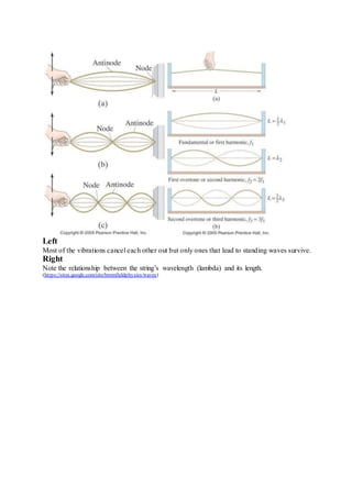 Left
Most of the vibrations cancel each other out but only ones that lead to standing waves survive.
Right
Note the relationship between the string’s wavelength (lambda) and its length.
(https://sites.google.com/site/bromfieldphysics/waves)
 