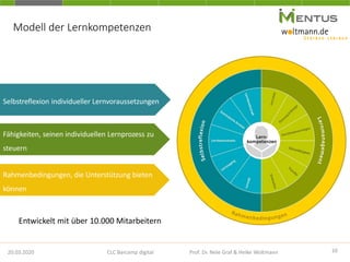Modell der Lernkompetenzen
Selbstreflexion individueller Lernvoraussetzungen
Fähigkeiten, seinen individuellen Lernprozess zu
steuern
Rahmenbedingungen, die Unterstützung bieten
können
Entwickelt mit über 10.000 Mitarbeitern
20.03.2020 10CLC Barcamp digital Prof. Dr. Nele Graf & Heike Woltmann
 