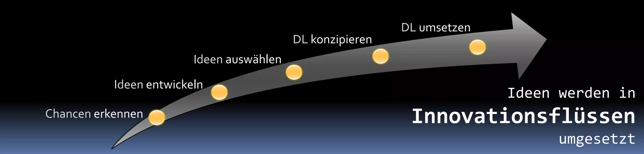 Innovationsflüsse: Impulsvortrag