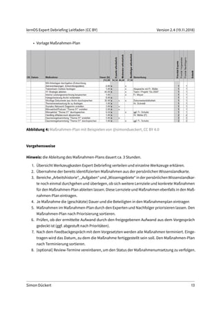 lernOS Expert Debriefing Leitfaden (CC BY) Version 2.4 (19.11.2018)
• Vorlage Maßnahmen-Plan
Abbildung 4: Maßnahmen-Plan mit Beispielen von @simondueckert, CC BY 4.0
Vorgehensweise
Hinweis: die Ableitung des Maßnahmen-Plans dauert ca. 3 Stunden.
1. Übersicht Werkzeugkasten Expert Debriefing verteilen und einzelne Werkzeuge erklären.
2. Übernahme der bereits identifizierten Maßnahmen aus der persönlichen Wissenslandkarte.
3. Bereiche„Arbeitshistorie“,„Aufgaben“und„Wissensgebiete“inderpersönlichenWissenslandkar-
te noch einmal durchgehen und überlegen, ob sich weitere Lernziele und konkrete Maßnahmen
für den Maßnahmen-Plan ableiten lassen. Diese Lernziele und Maßnahmen ebenfalls in den Maß-
nahmen-Plan eintragen.
4. Je Maßnahme die (geschätzte) Dauer und die Beteiligten in den Maßnahmenplan eintragen
5. Maßnahmen im Maßnahmen-Plan durch den Experten und Nachfolger priorisieren lassen. Den
Maßnahmen-Plan nach Priorisierung sortieren.
6. Prüfen, ob der ermittelte Aufwand durch den freigegebenen Aufwand aus dem Vorgespräch
gedeckt ist (ggf. abgestuft nach Prioritäten).
7. Nach dem Feedbackgespräch mit dem Vorgesetzten werden alle Maßnahmen terminiert. Einge-
tragen wird das Datum, zu dem die Maßnahme fertiggestellt sein soll. Den Maßnahmen-Plan
nach Terminierung sortieren.
8. [optional] Review-Termine vereinbaren, um den Status der Maßnahmenumsetzung zu verfolgen.
Simon Dückert 13
 