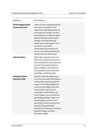 lernOS Expert Debriefing Leitfaden (CC BY) Version 2.4 (19.11.2018)
Werkzeug Beschreibung
Erfahrungsgeschichte
(Lessons Learned)
Fehler sind die wichtigste Quelle für
das Lernen, sie sollten in einer
Organisation aber idealerweise nur
einmal gemacht werden. Da nicht
jeder Mitarbeiter an jedem Ereignis,
bei dem Fehler gemacht wurden,
beteiligt ist (Primärerfahrung),
werden diese Erfahrungen in Form
von Lessons Learned als
Mikroartikeln dokumentiert und
können so als Sekundärerfahrung
bewahrt und (ver-)teilt werden.
Flipcast (Video) Bilder sagen manchmal mehr als
Worte. Kurze Videoaufnahmen von
Versuchsaufbauten oder Sequenzen
aus einer Schulung kombinieren
Bilder mit Worten. Damit können
auch komplexe Sachverhalte dem
Nachfolger vermittelt werden.
Frequently Asked
Questions (FAQ)
Experten sind in der Organisation
(und meist auch außerhalb) bekannt
und beliebter Ansprechpartner für
Fragen zu ihren Wissensgebieten,
auf die ein Nachfolger meist noch
keine Antwort weiß. Um dem
Nachfolger ein Hilfsmittel an die
Hand zu geben, um zumindest auf
die häufigst gestellten Fragen eine
Antwort geben zu können, wird
gemeinsam mit dem Experten eine
sog. FAQ (Frequently Asked
Questions), ein Dokument mit häufig
gestellten Fragen und deren
Antworten, erstellt.
Simon Dückert 21
 