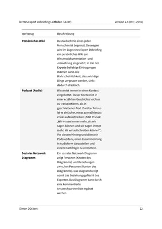 lernOS Expert Debriefing Leitfaden (CC BY) Version 2.4 (19.11.2018)
Werkzeug Beschreibung
Persönliches Wiki Das Gedächtnis eines jeden
Menschen ist begrenzt. Deswegen
wird im Zuge eines Expert Debriefing
ein persönliches Wiki zur
Wissensdokumentation- und
–vernetzung eingesetzt, in das der
Experte beliebige Eintragungen
machen kann. Die
Wahrscheinlichkeit, dass wichtige
Dinge vergessen werden, sinkt
dadurch drastisch.
Podcast (Audio) Wissen ist immer in einen Kontext
eingebettet. Dieser Kontext ist in
einer erzählten Geschichte leichter
zu transportieren, als in
geschriebenen Text. Darüber hinaus
ist es einfacher, etwas zu erzählen als
etwas aufzuschreiben (Zitat Prusak:
„Wir wissen immer mehr, als wir
sagen können und wir sagen immer
mehr, als wir aufschreiben können“).
Vor diesem Hintergrund dient ein
Podcast dazu, einen Zusammenhang
in Audioform darzustellen und
einem Nachfolger zu vermitteln.
Soziales Netzwerk
Diagramm
Ein soziales Netzwerk Diagramm
zeigt Personen (Knoten des
Diagramms) und Beziehungen
zwischen Personen (Kanten des
Diagramms). Das Diagramm zeigt
somit das Beziehungsgeflecht des
Experten. Das Diagramm kann durch
eine kommentierte
Ansprechpartnerliste ergänzt
werden.
Simon Dückert 22
 